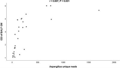 Metagenomic next-generation sequencing for detecting Aspergillosis pneumonia in immunocompromised patients: a retrospective study